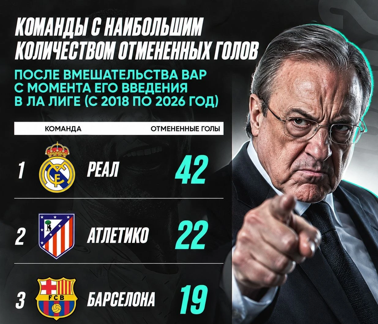 «РЕАЛ» БОЛЬШЕ ВСЕХ СТРАДАЕТ ОТ VAR