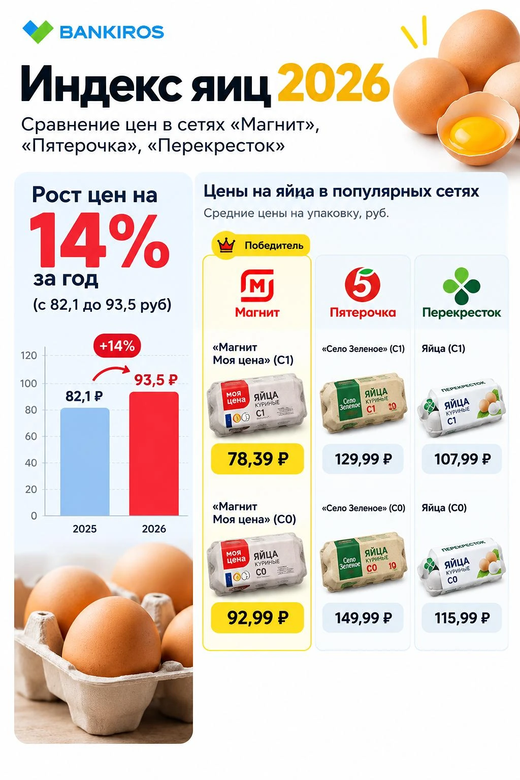 🤨Более 300 рублей за десяток яиц