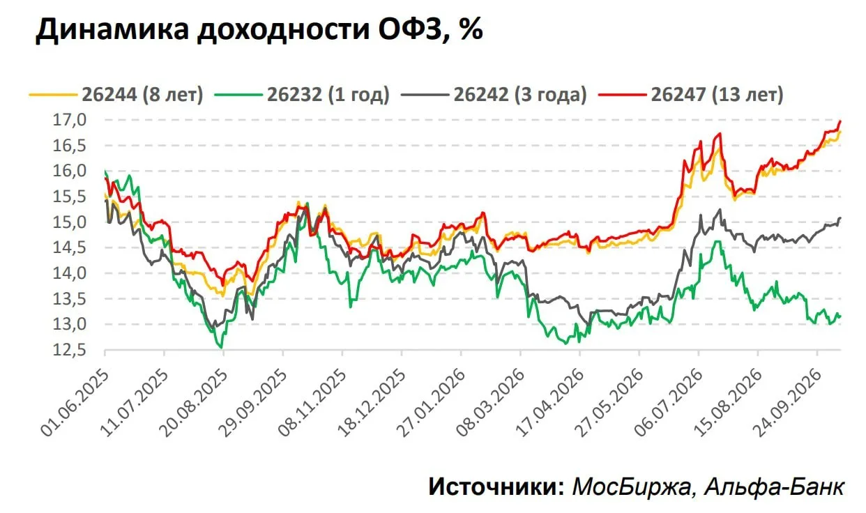 🤑 Длинные ОФЗ дают почти 17%. Покупать сейчас или ждать?