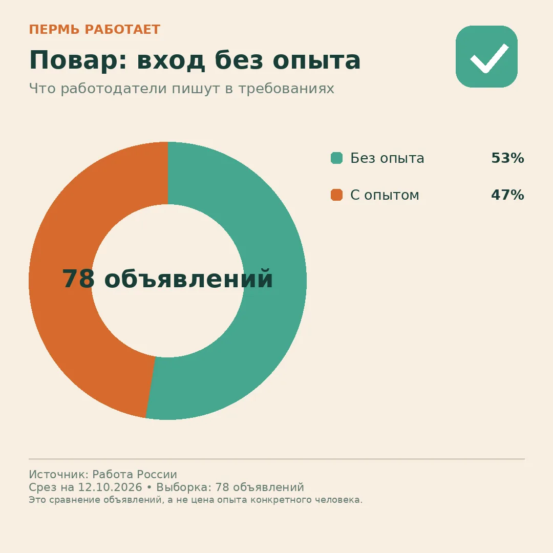 🚪 Повар: сколько объявлений открыты новичкам