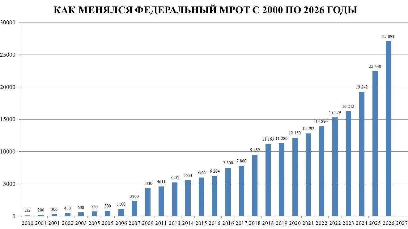 Согласно проекту федерального бюджета на 2027 год и плановый период 2028–2029 годов, ми...