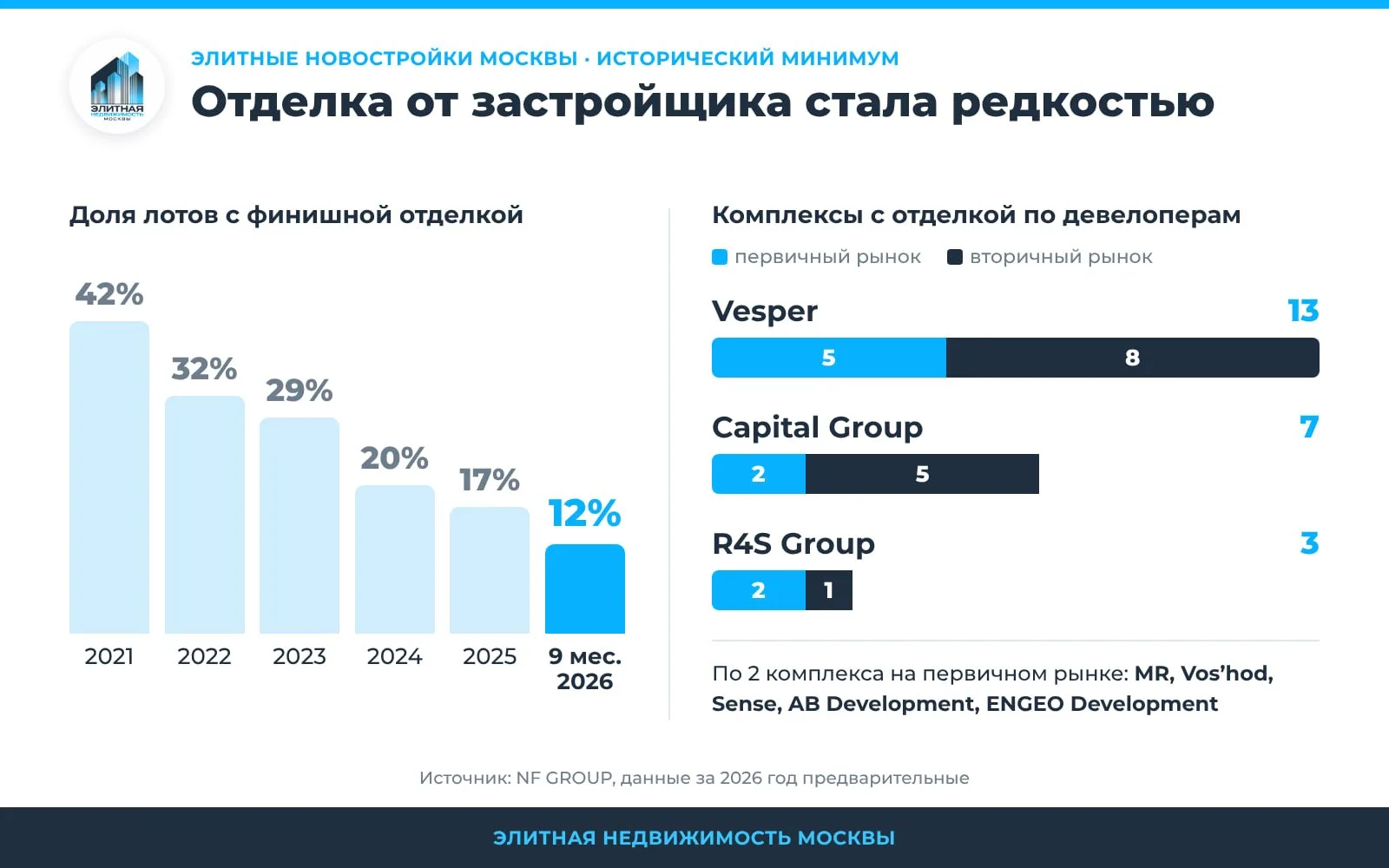 Доля лотов с отделкой в элитных новостройках снизилась до 12%