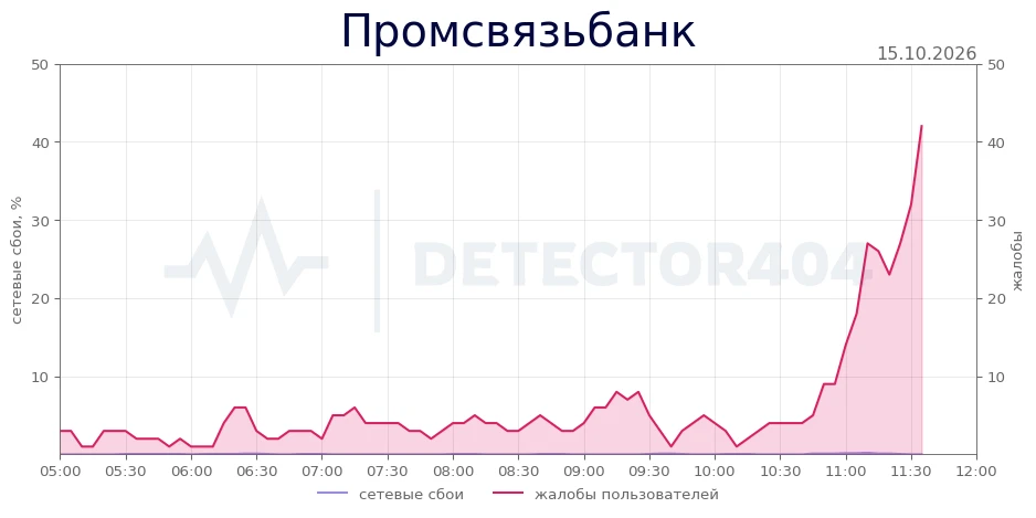 Промсвязьбанк - всплеск жалоб