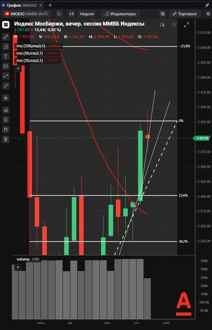 $IMOEX смотрим открытие.