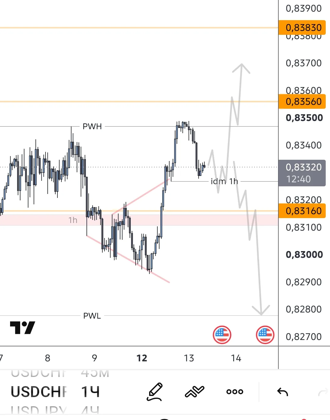 #USDCHF Вчера PWH забрали , но закреп слабый . Приоритет лонг , но как видим в основном...