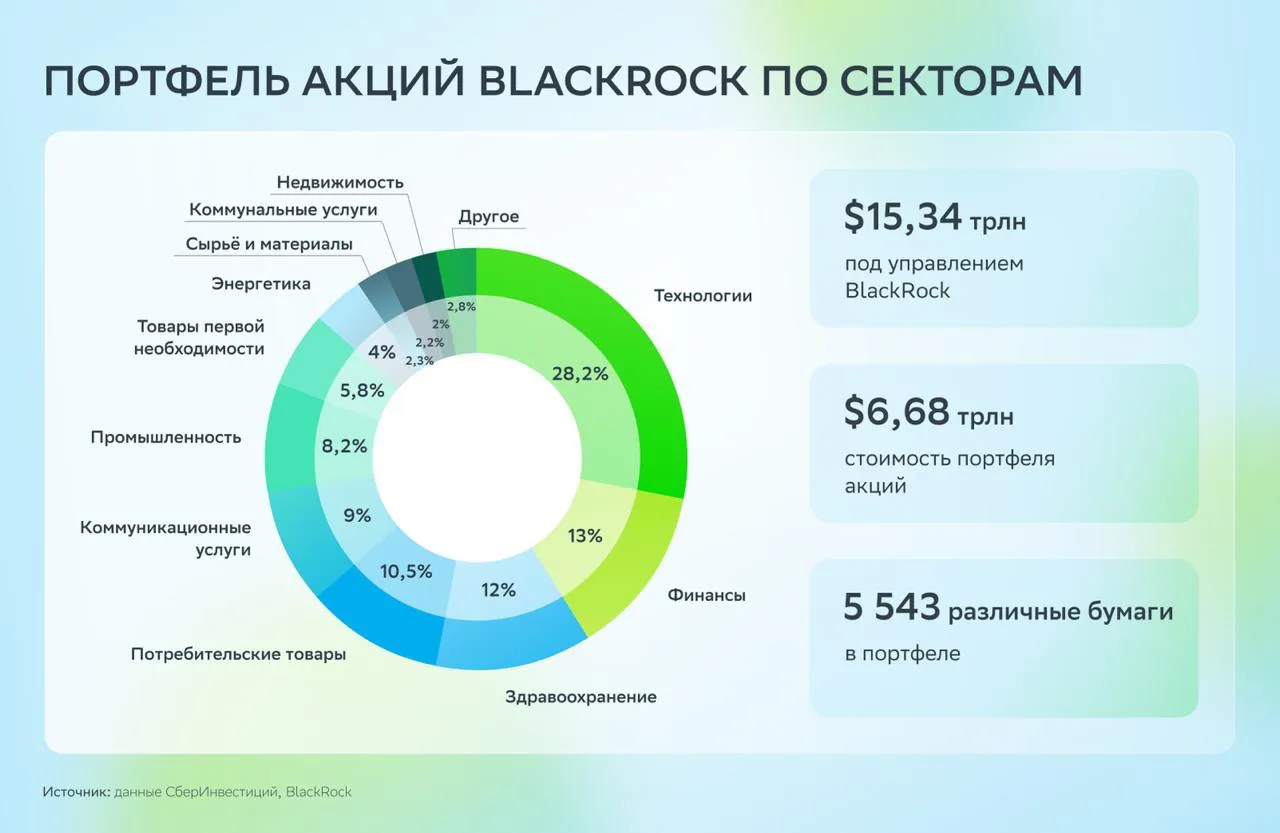 🫣 Что лежит в портфеле на $6,68 трлн?
