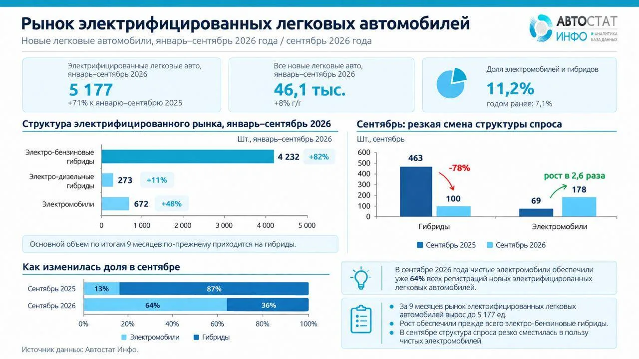 За 9 месяцев 2026 года в России зарегистрировано 5177 новых электромобилей и гибридомоб...