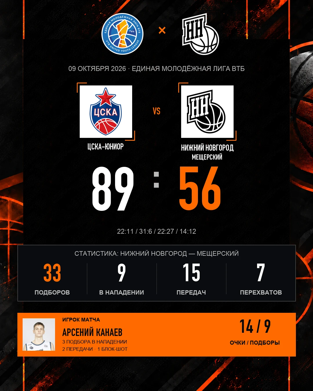 🏀 ЦСКА-Юниор — Нижний Новгород-Мещерский — 89:56.