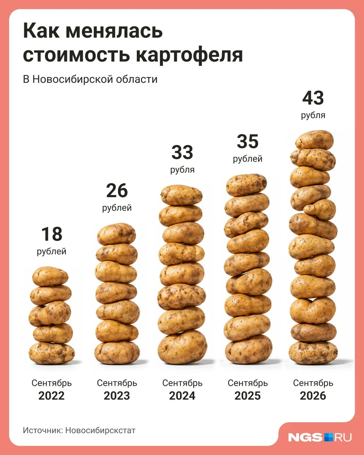 Жизнь такая штука, что за последние пять лет картошка подорожала в 2,5 раза. Теперь 18 ...