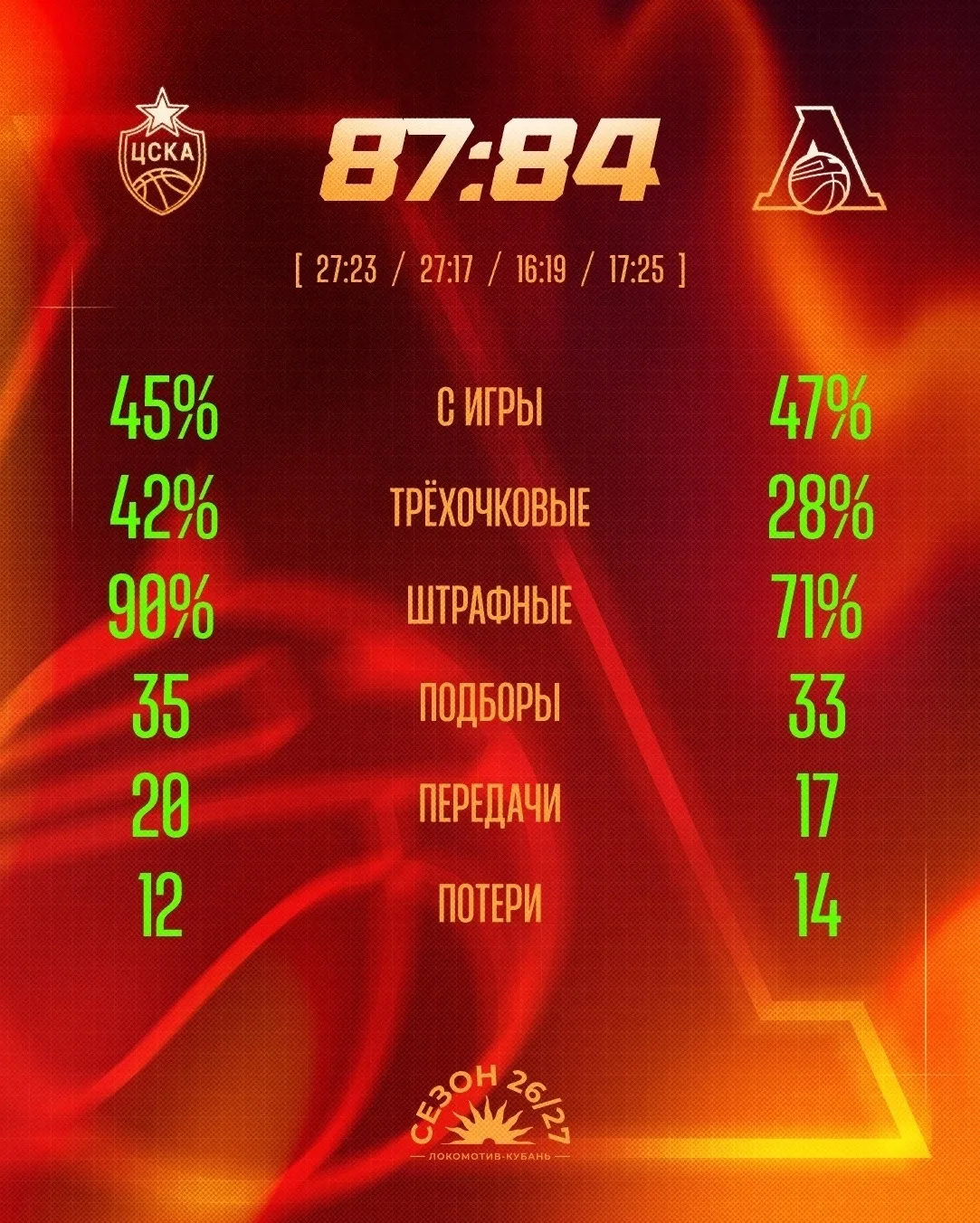 Статистика встречи 📊