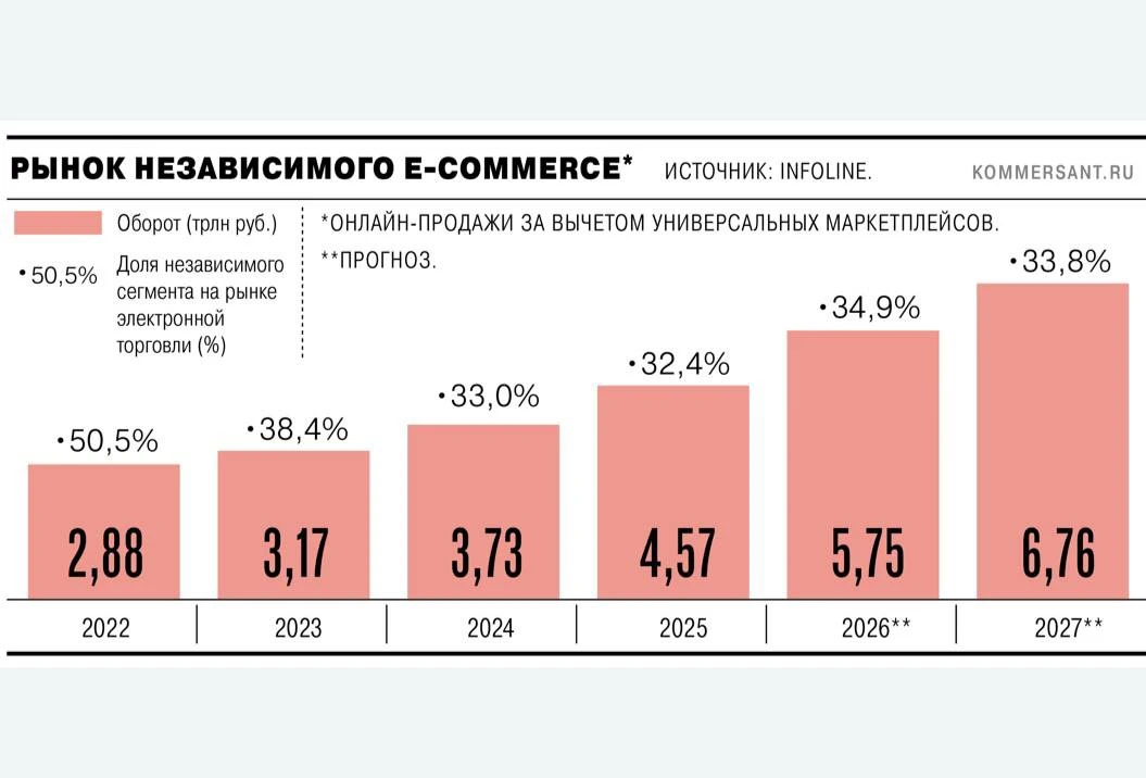Кажется, у независимого ecom снова появляется шанс