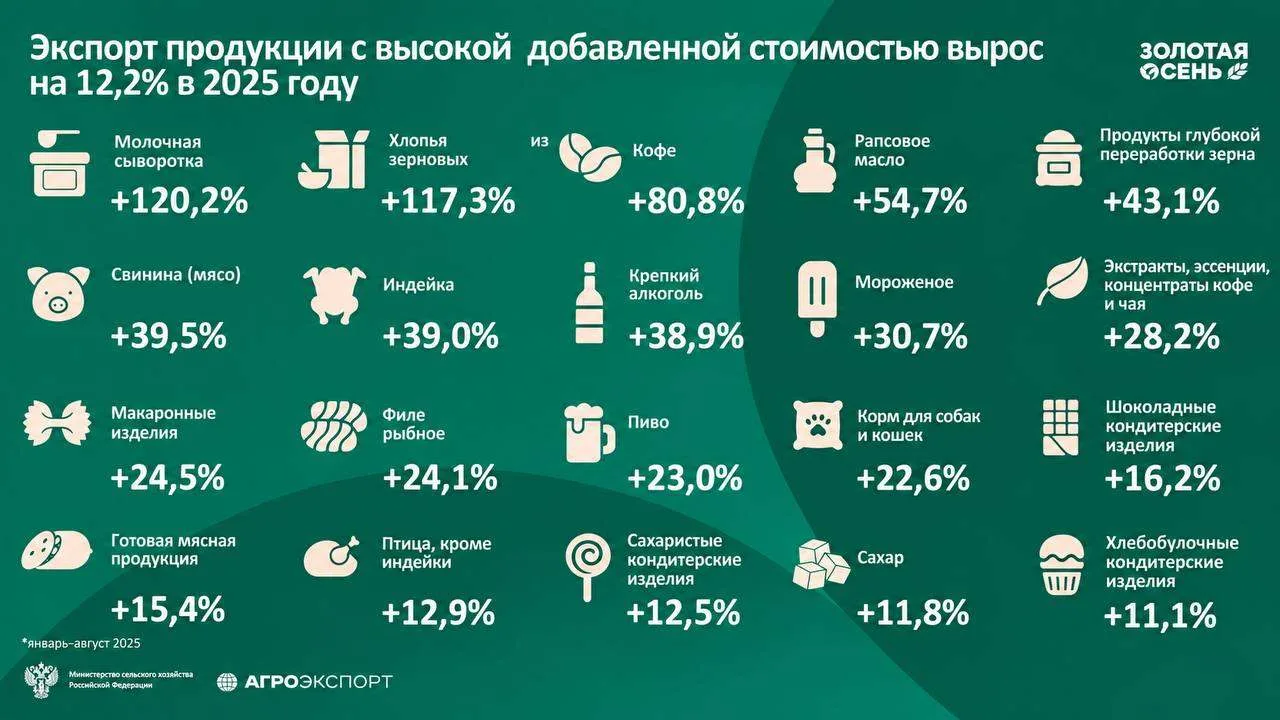 Российский агроэкспорт: потерянное настоящее между успехами прошлого и туманным будущим.