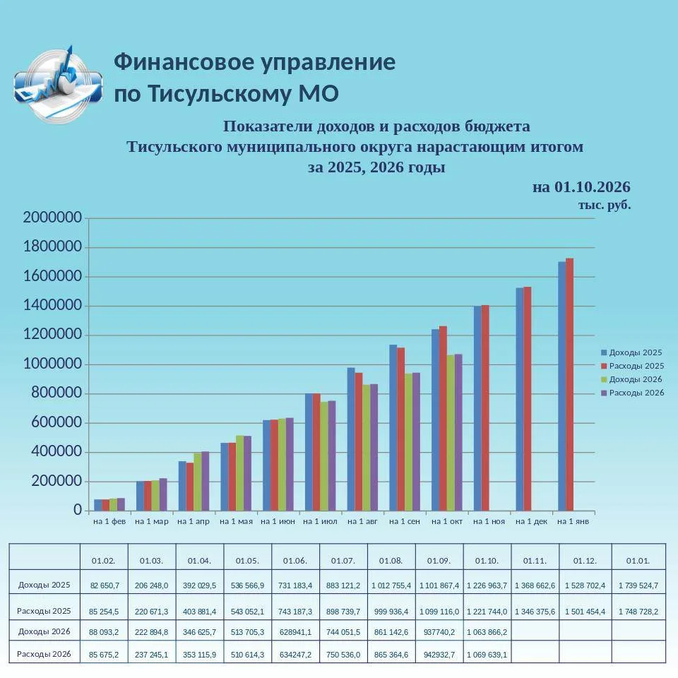 👉 Показатели доходов и расходов бюджета Тисульского муниципального округа нарастающим ...