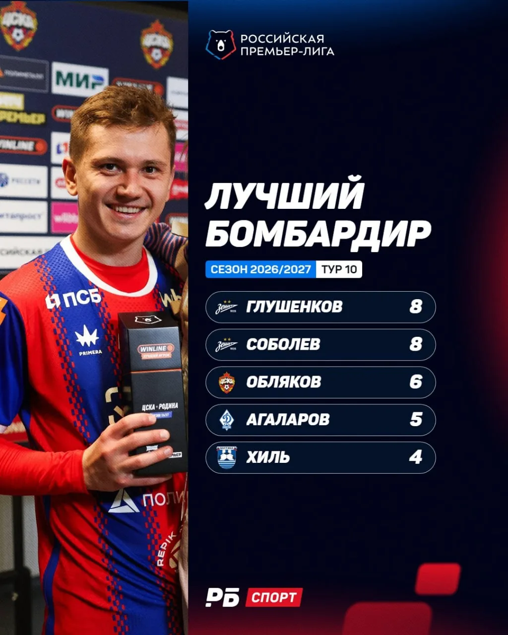 Иван Обляков залетел в бомбардирскую гонку, но дуэт из Санкт-Петербурга продолжает сраж...