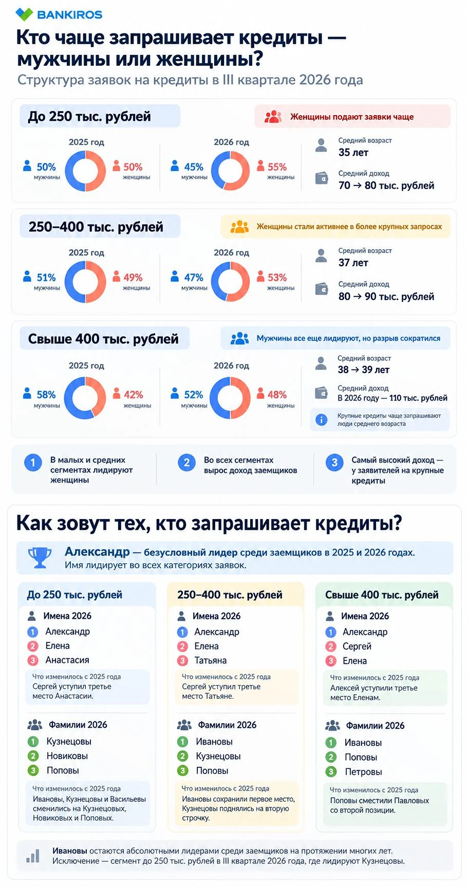 🧐Россиянки стали чаще влезать в кредиты