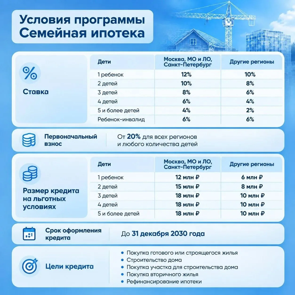 👨‍👩‍👦 «Семейная ипотека» новые правила