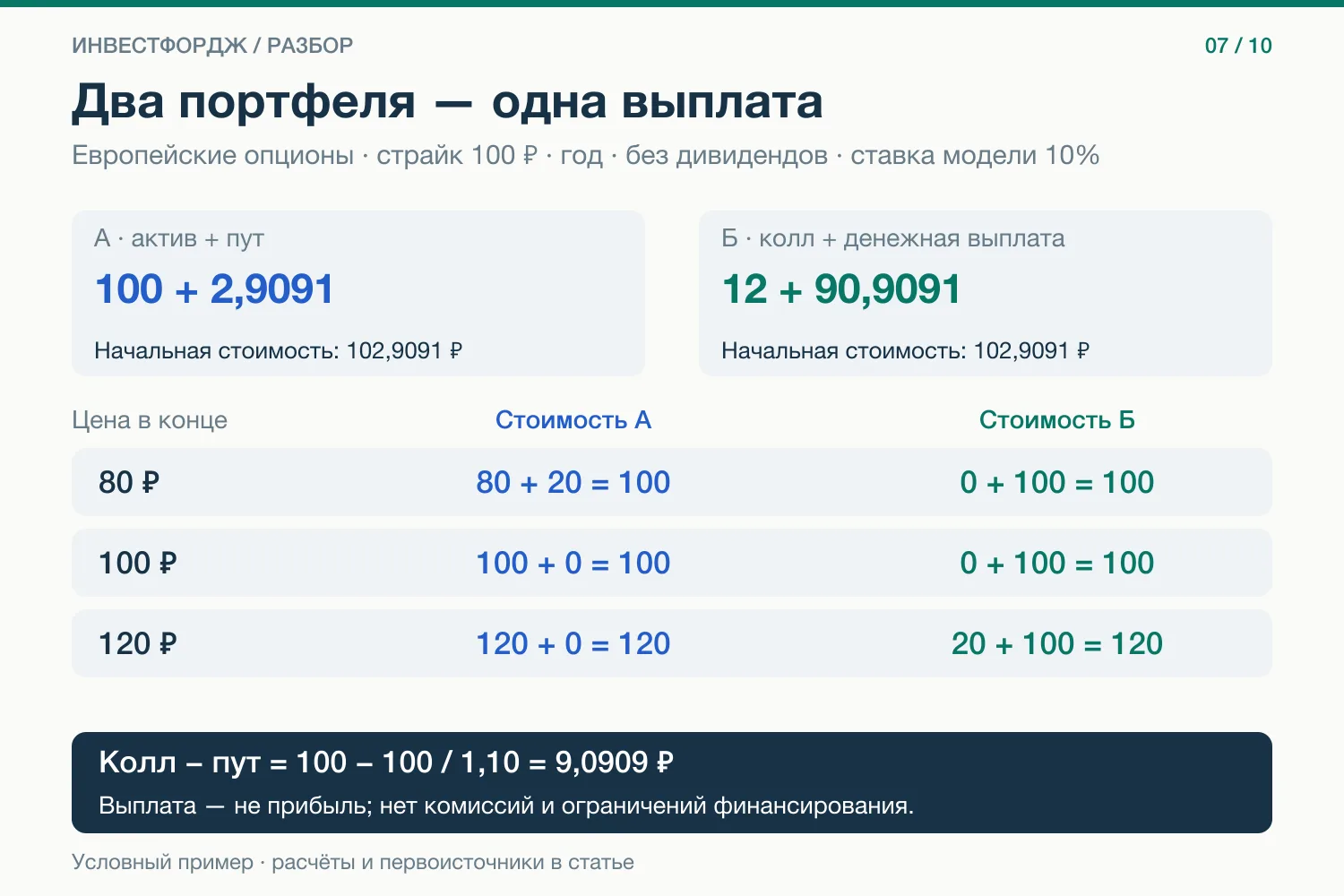 Колл стоит 12 ₽, пут — около 2,91 ₽. Разница может быть закономерной
