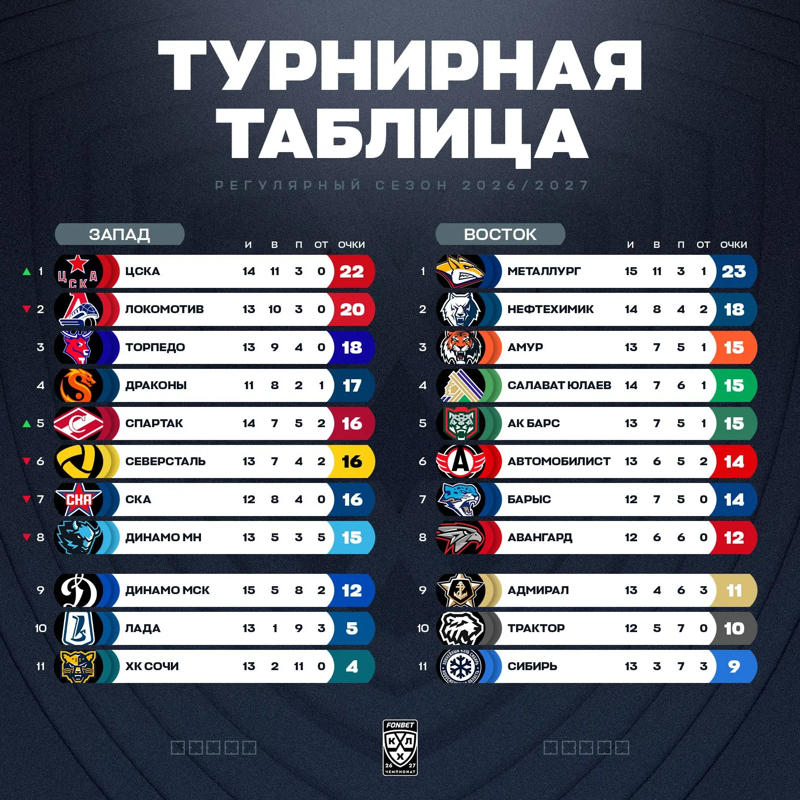 Впервые за месяц в Западной конференции новый лидер.