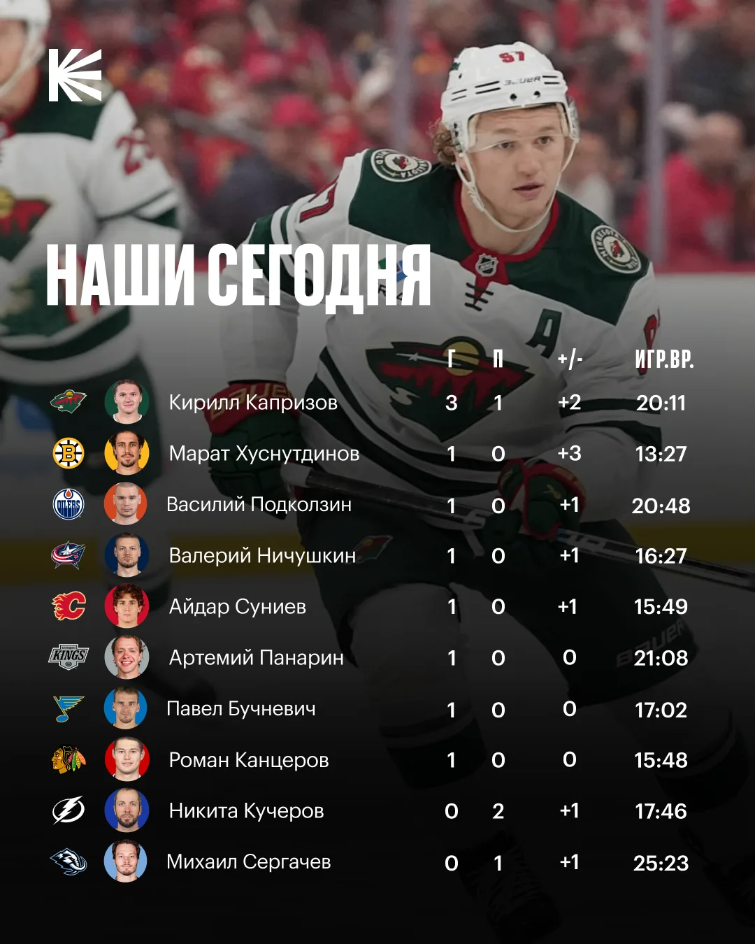 🇷🇺 ДЕСЯТЬ шайб от наших за сегодняшний игровой день