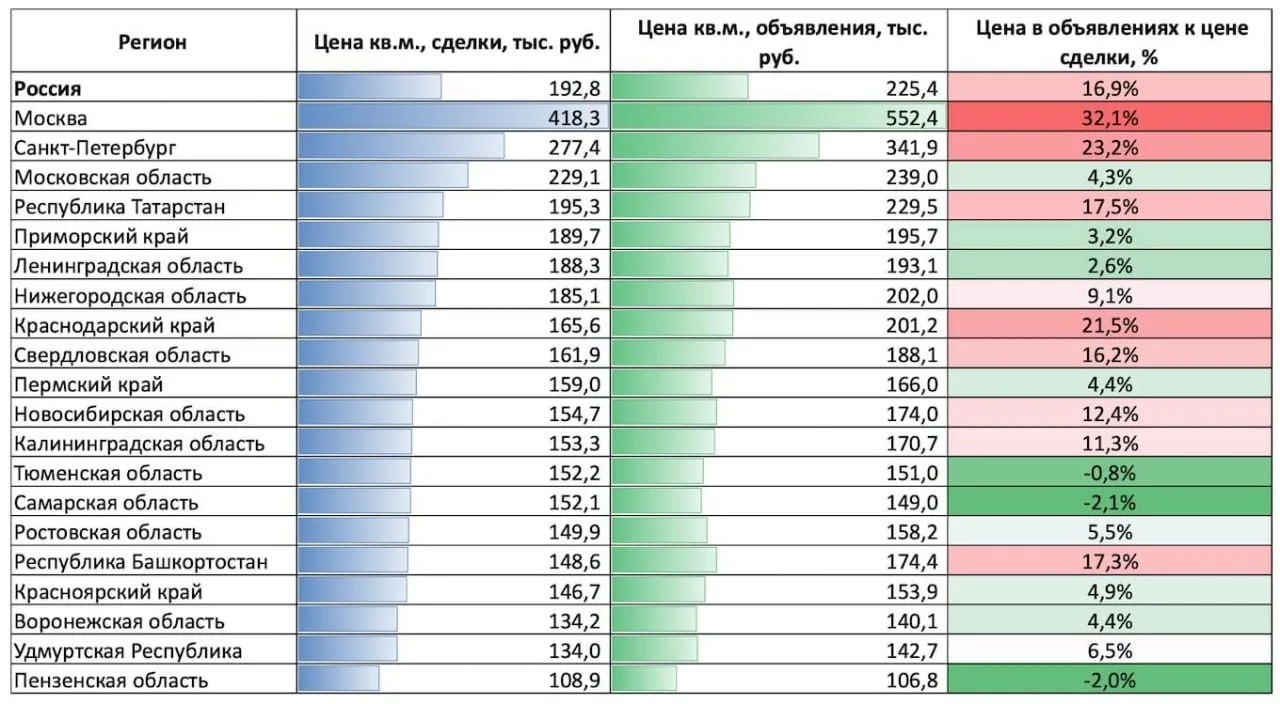 В Москве зафиксирована почти рекордная разница между ценой жилья в новостройках в сделк...