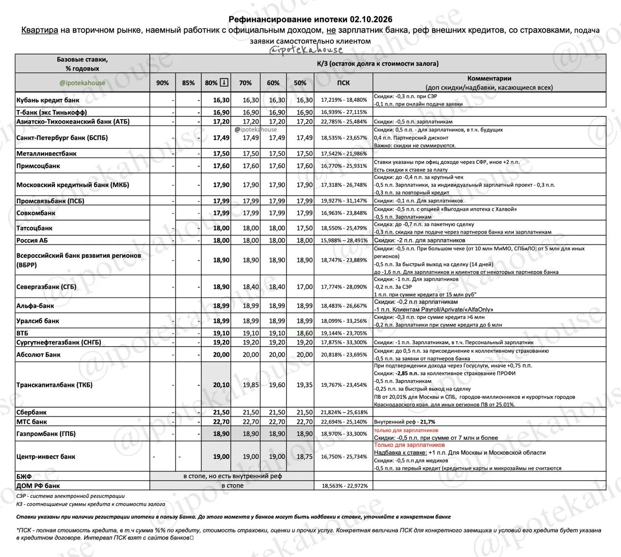Рефинансирование ипотеки: актуальная информация на 8 октября 2026 года