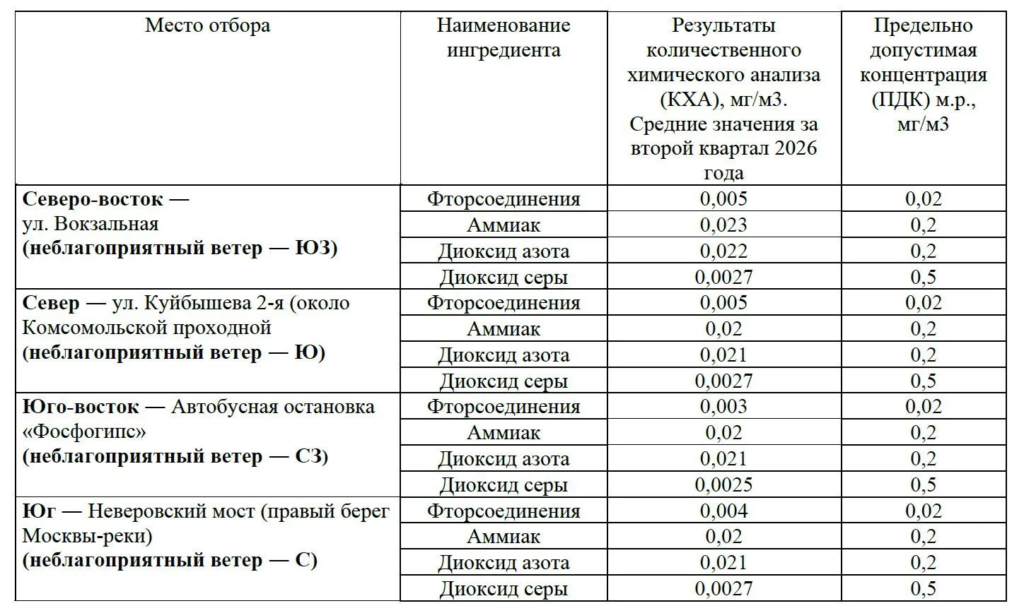 Мониторинг атмосферного воздуха в третьем квартале 2026 года