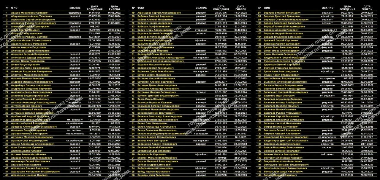 ❗Украинский проект опубликовал список из 1000 погибших военнослужащих 423-го МСП (в/ч 9...