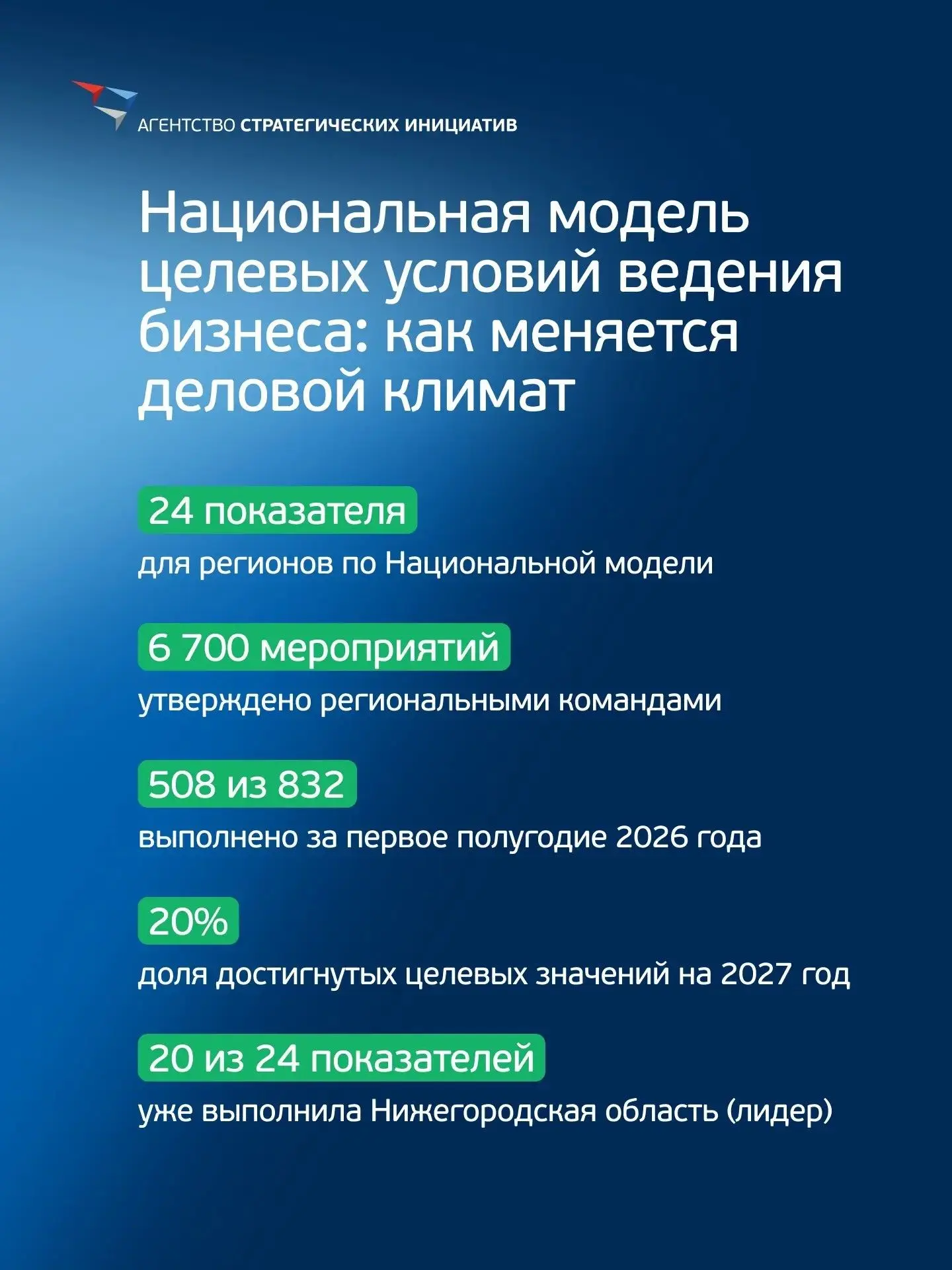 АСИ (Агентство стратегических инициатив) представило цифровой сервис для улучшения бизн...