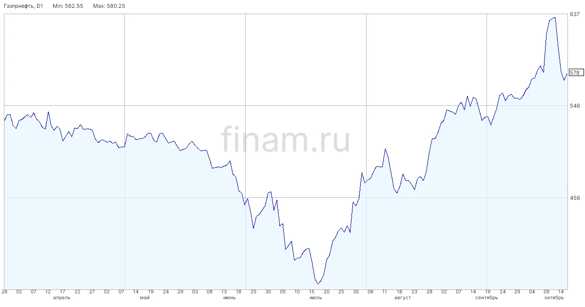 "Газпром нефть" разместила биржевые облигации на 3 млрд юаней