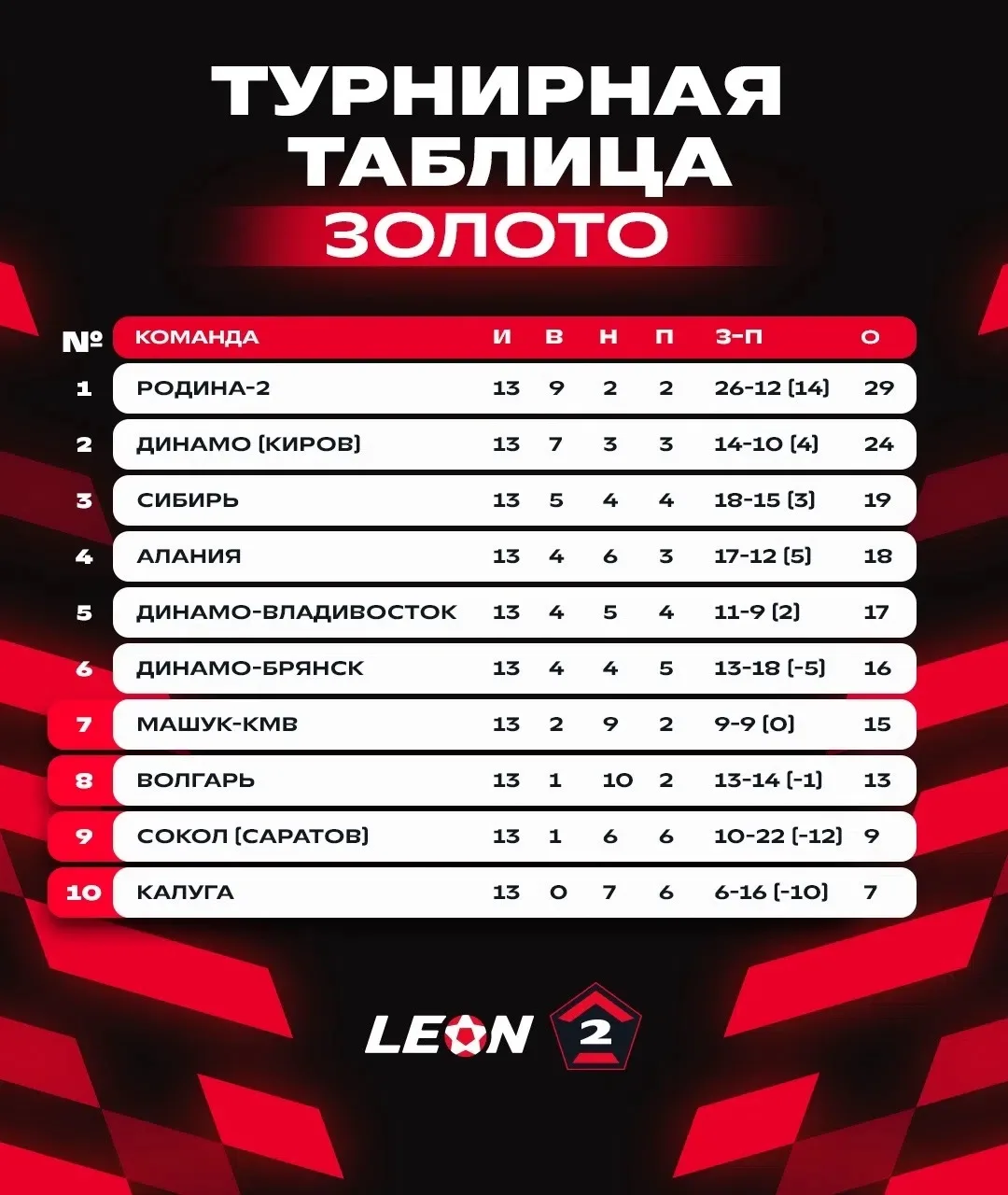 Турнирная таблица «Золота» на ваших экранах 📊