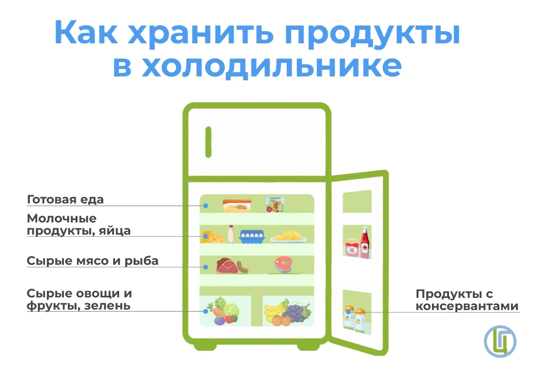📍Правила хранения продовольствия и продуктовое соседство