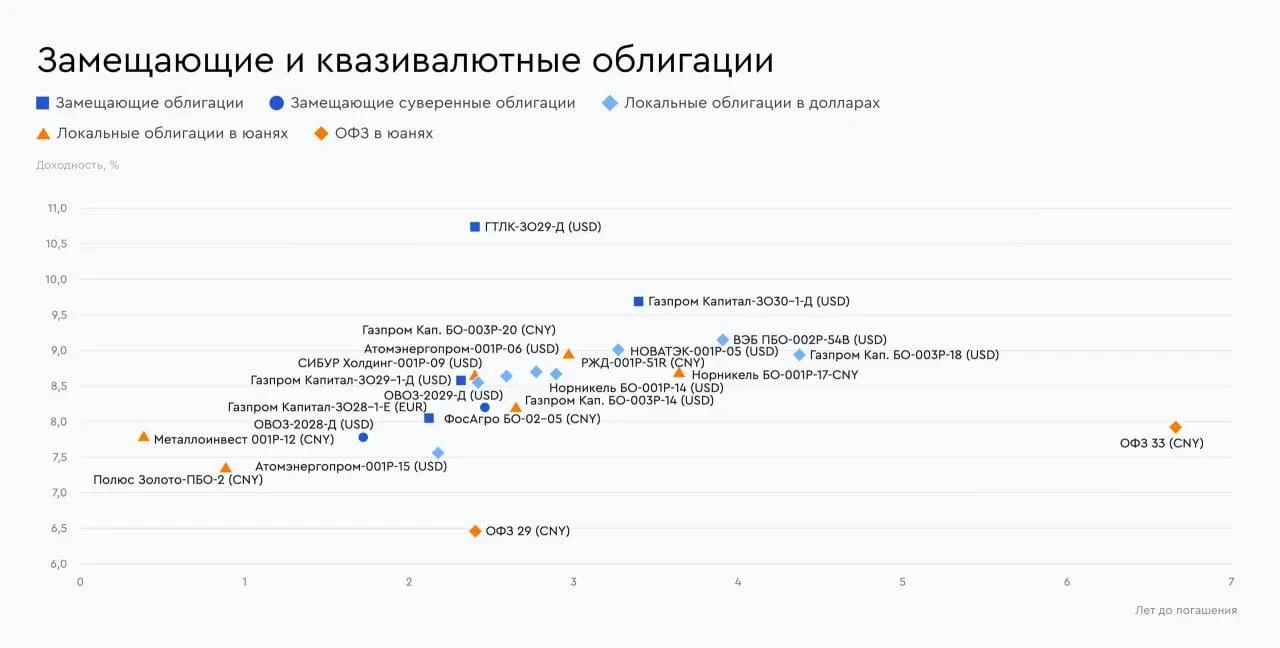 #Облигации