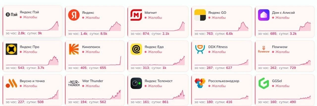 💥 Сбои интернет - сервисов на утро 11 октября.