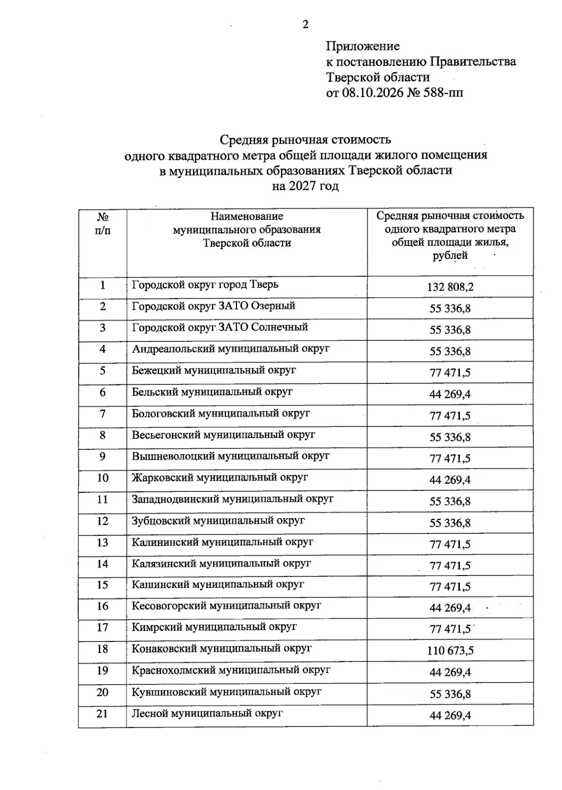 ​📈Квартиры в Тверской области станут дороже