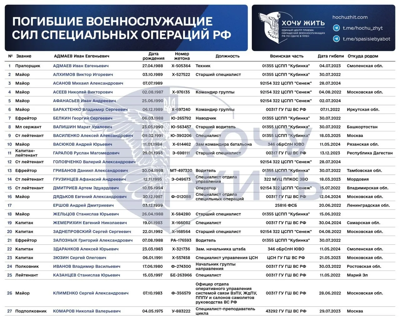 Списки погибших. С 22 сентября 2026 года