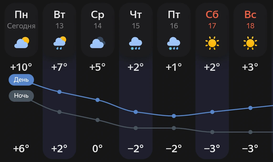 На этой неделе ночные температуры упадут ниже ноля.
