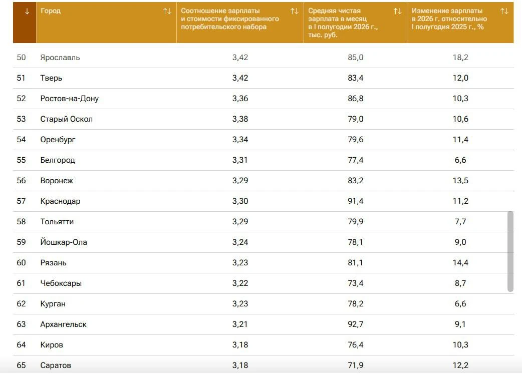 ⚡️ Средняя зарплата в Воронеже выросла на 13,5% за год