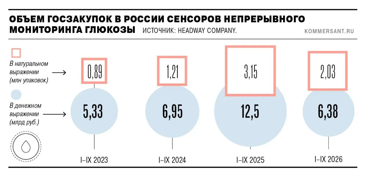 В январе—сентябре 2026 года госзакупки систем непрерывного мониторинга глюкозы (НМГ) в ...