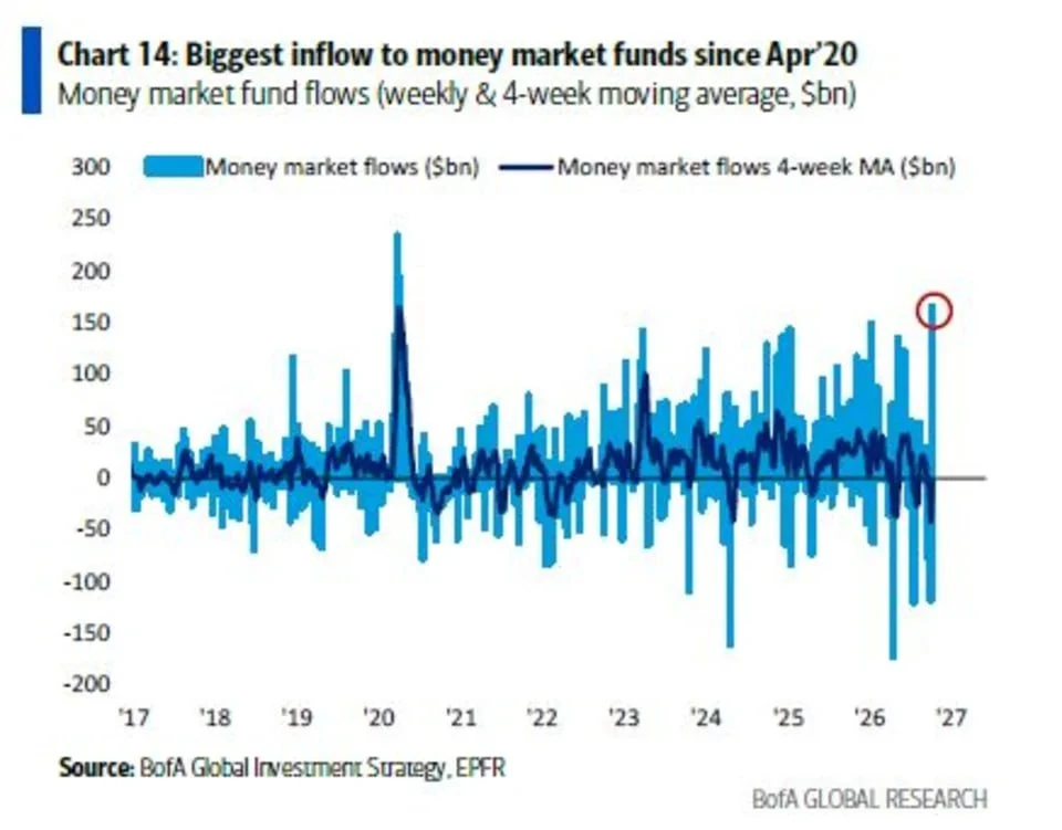 💵👑BofA: инвесторы убежали в денежные фонды — и продолжат там отсиживаться. Процесс пр...