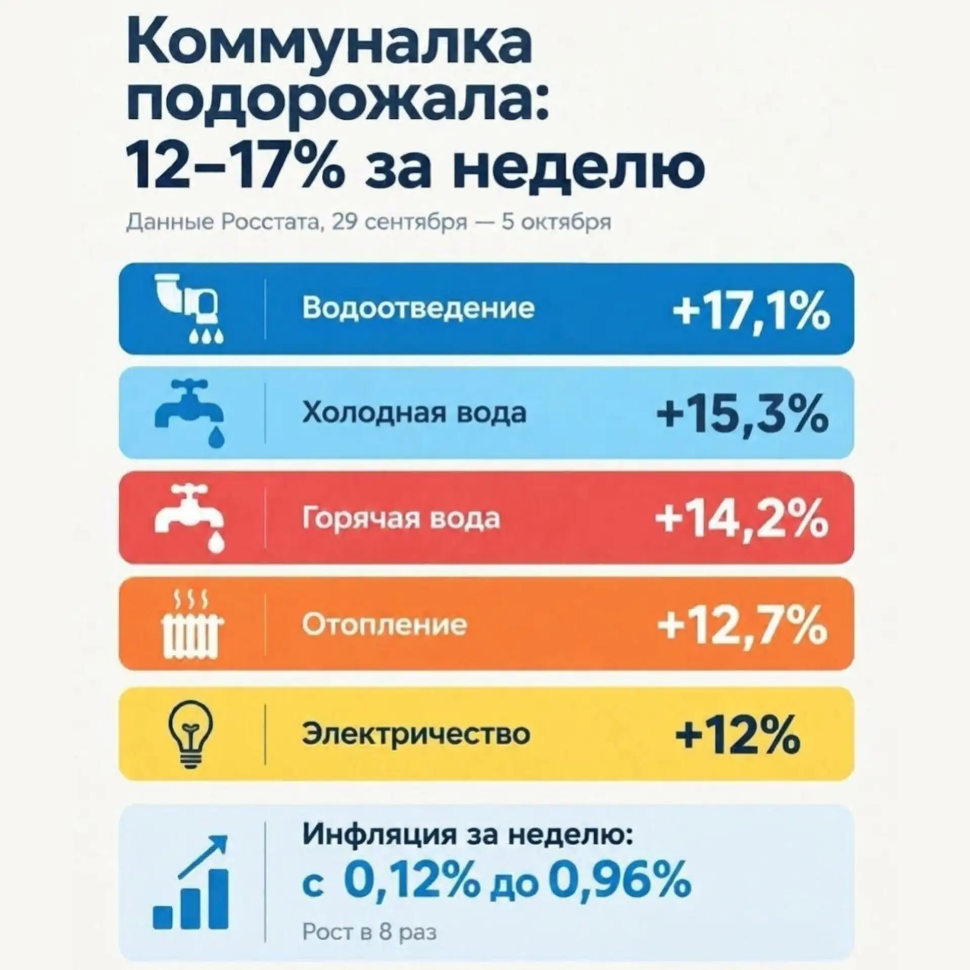 📈 Коммуналка в России подорожала на 12–17% за неделю, инфляция подскочила в 8 раз