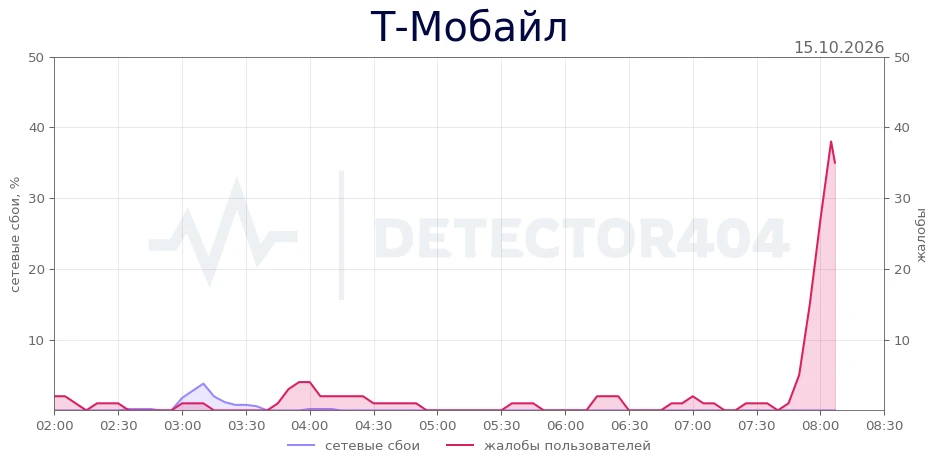 Т-Мобайл - всплеск жалоб