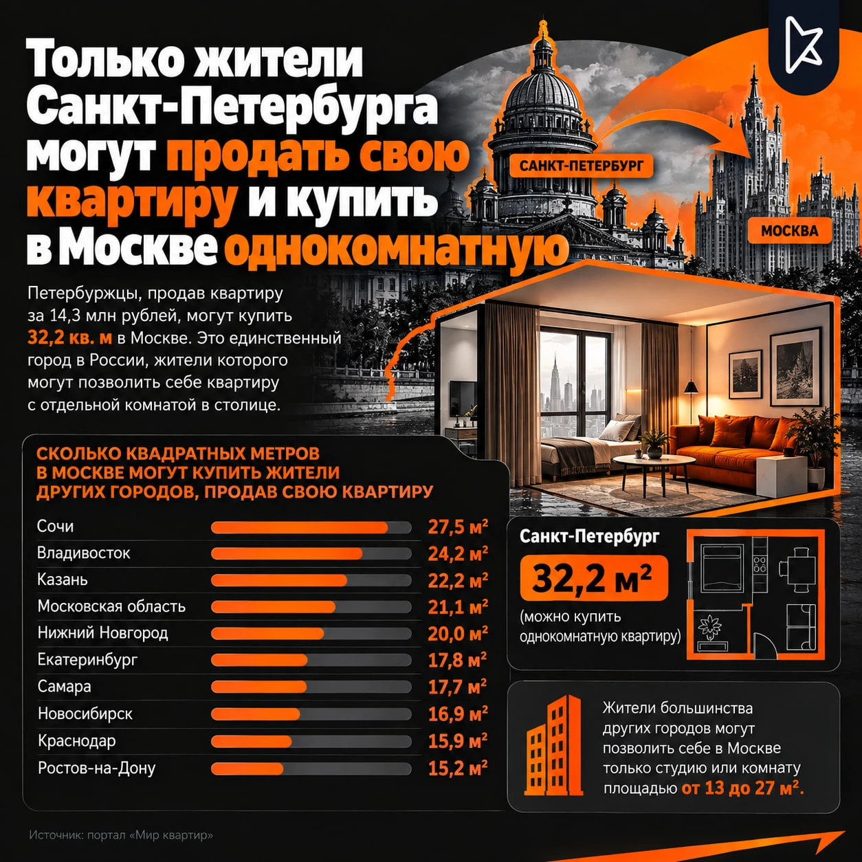 Продать квартиру в регионе и купить в Москве — реально, но если вы живёте в Санкт-Петер...