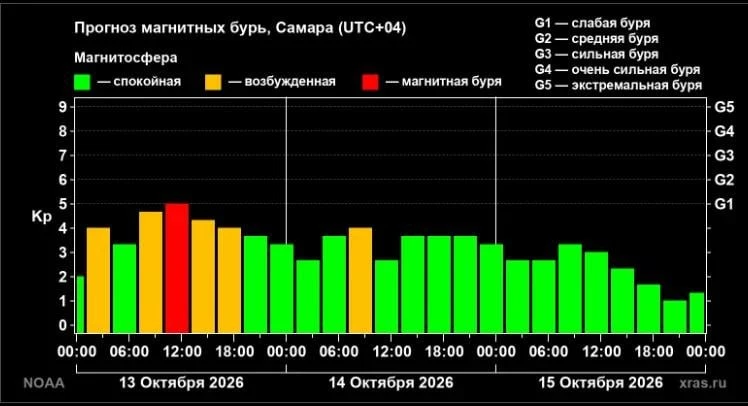 🌪 Самару накрыла магнитная буря