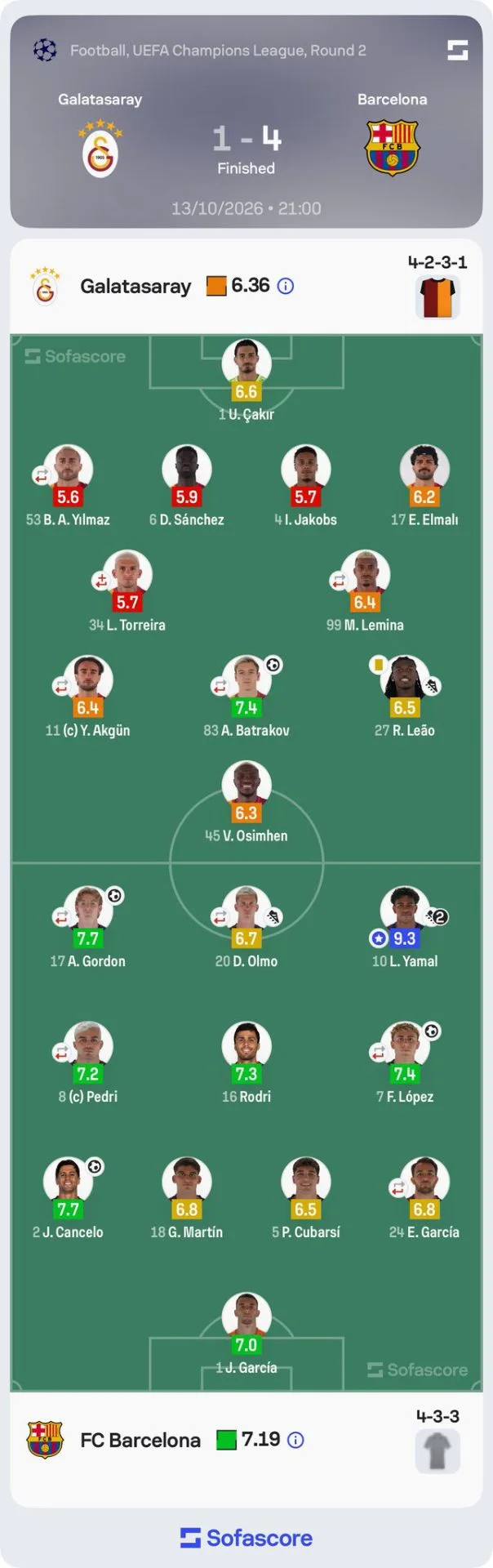 Sofascore: Алексей Батраков получил оценку 7,4 за матч с «Барселоной» - это лучший пока...