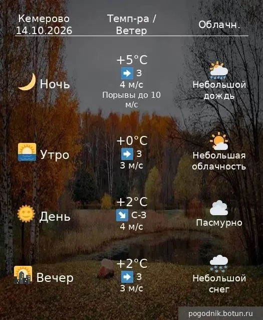 Прогноз погоды в Кемеровской области на 14 октября