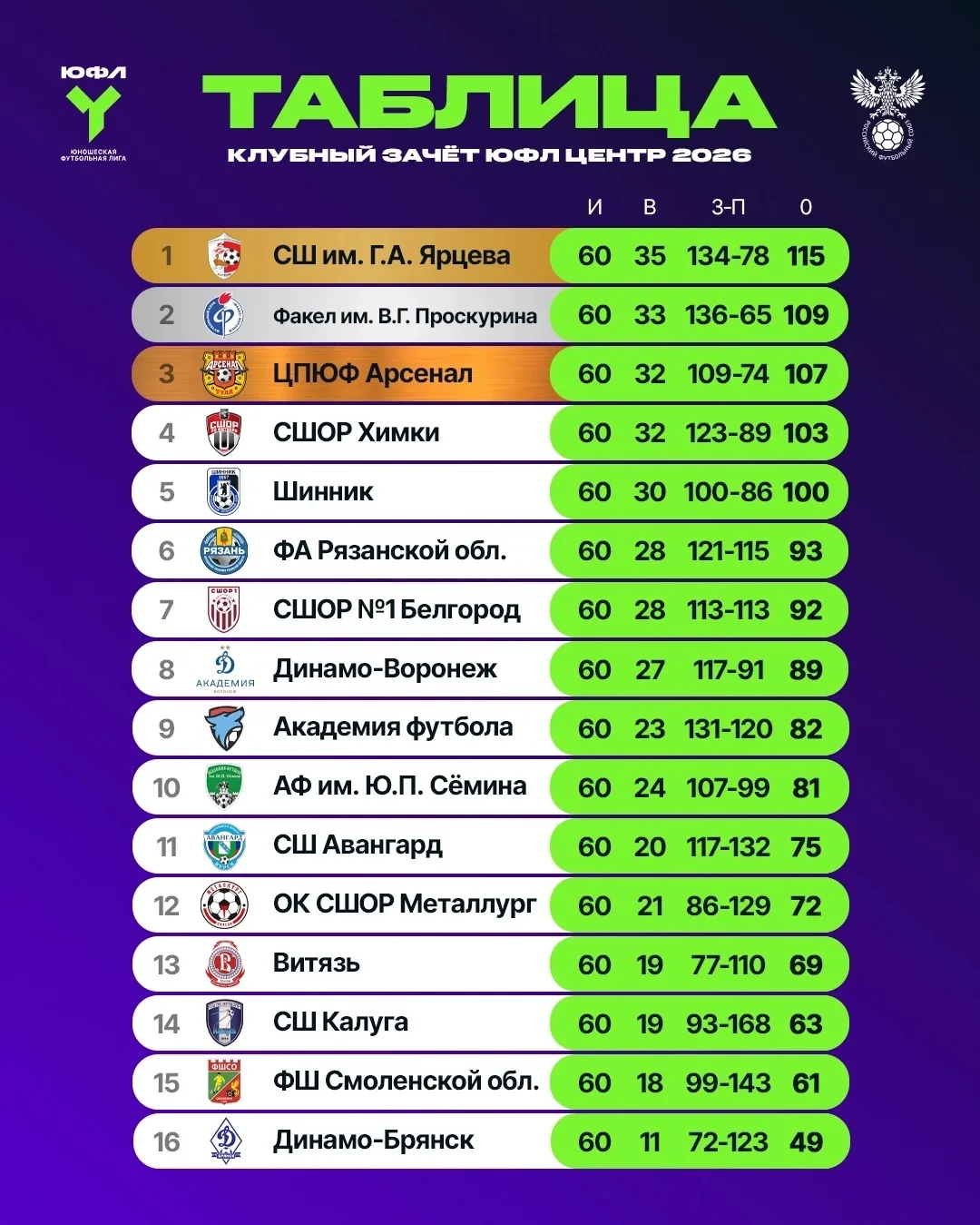 🏆 Гордимся результатом!