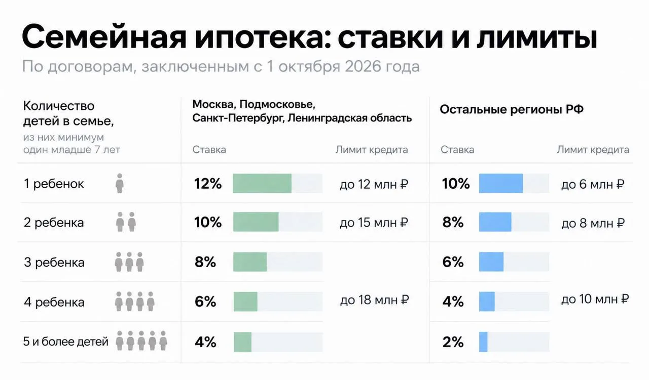 Семейная ипотека: что вызывает больше всего вопросов?