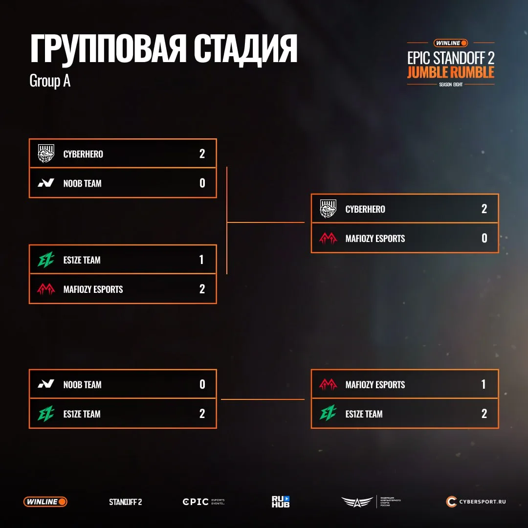 Магия, но две команды на букву М сегодня покинули наш турнир 🤫