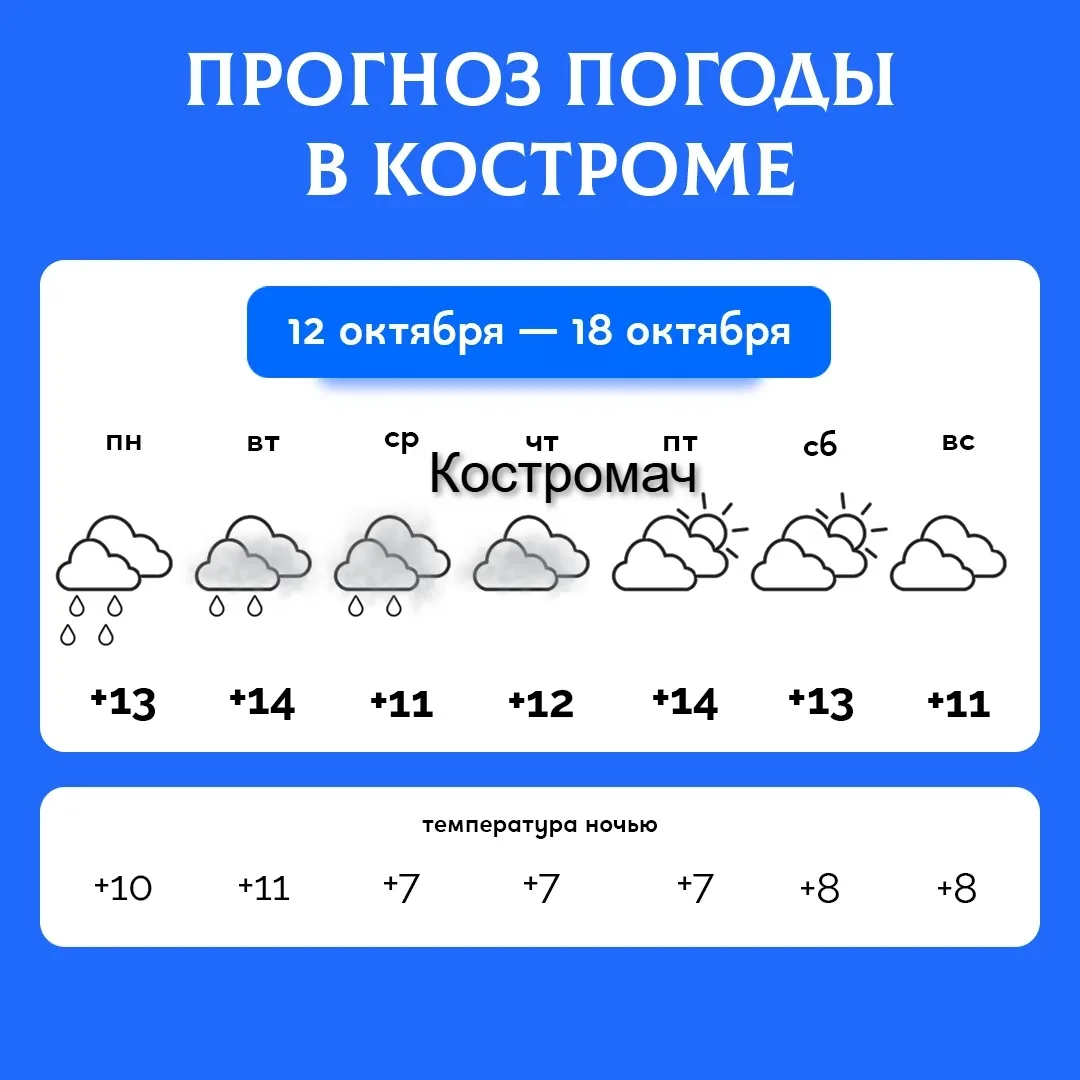 Прогноз погоды на неделю.