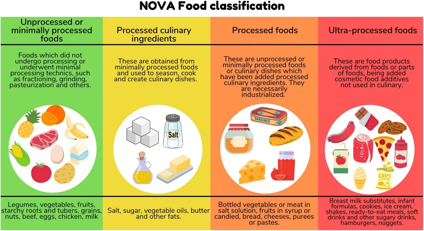Оба продукта относятся к одной группе - ультрапереработанные продукты.